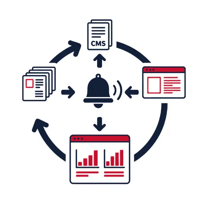 Content and data workflow cycle with CMS, dashboards, web pages, and central notification bell surrounded by circular arrows | HSO Technology